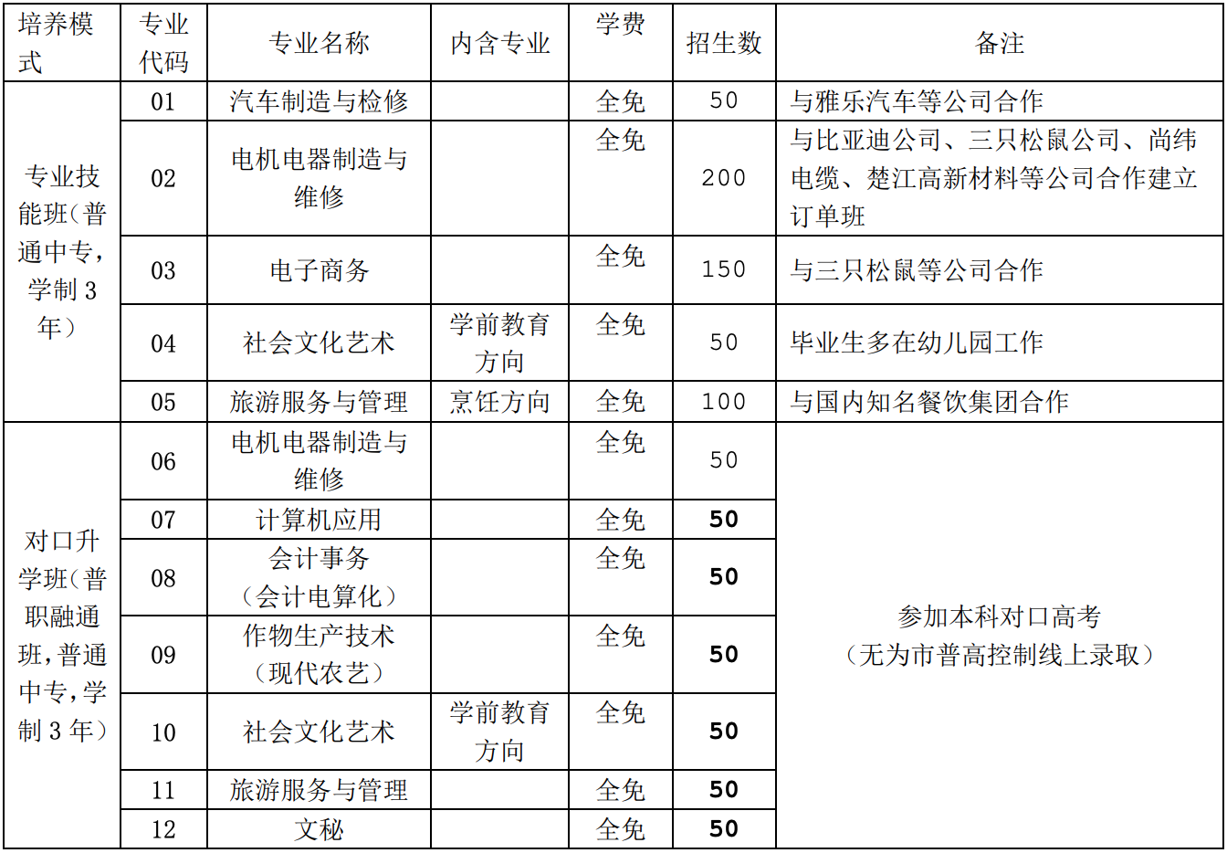 芜湖电缆工业学校2022年招生简章