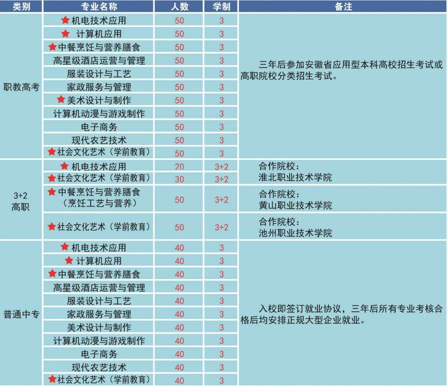 淮北市烈山区中等专业学校2022年招生简章