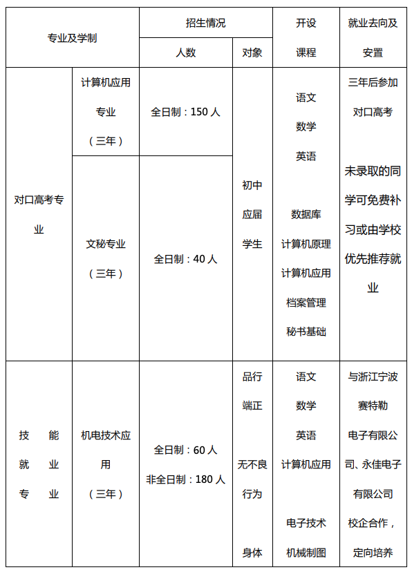 祁门县永泰技术学校2022年招生简章