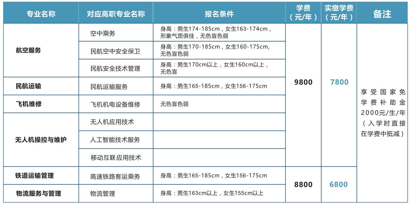 宿州中原航空中等专业学校2022年招生简章