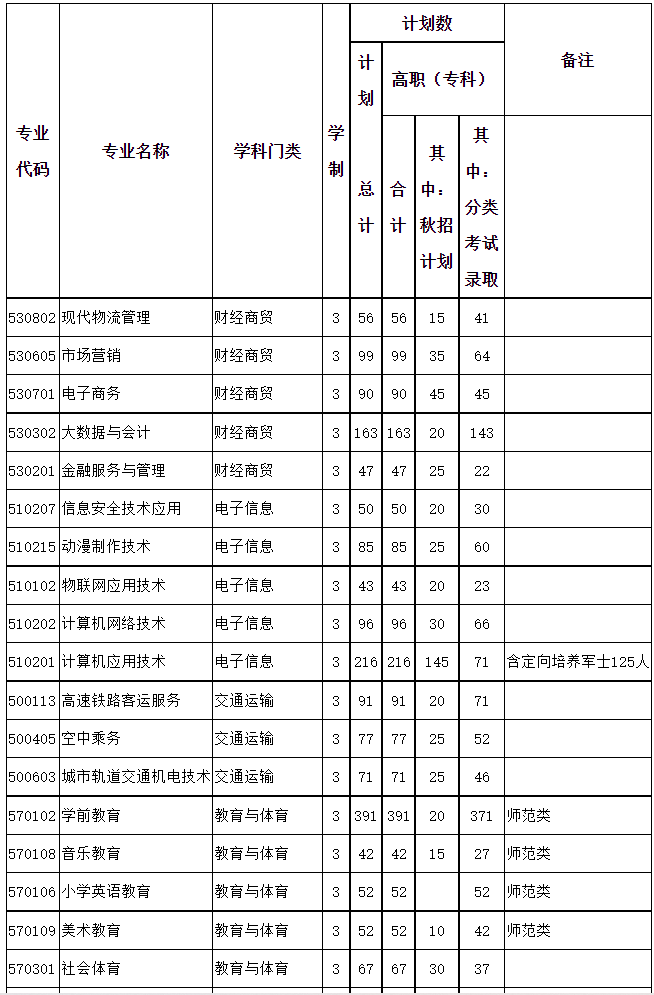 阜阳职业技术学院2023年招生简章