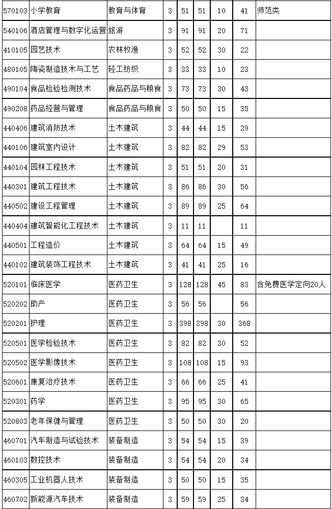 阜阳职业技术学院2023年招生简章